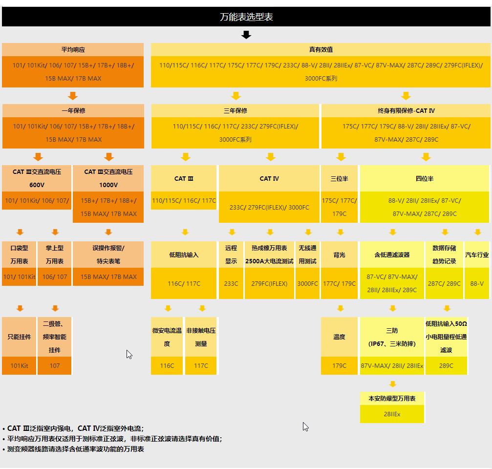 福禄克Fluke数字万用表选型.png