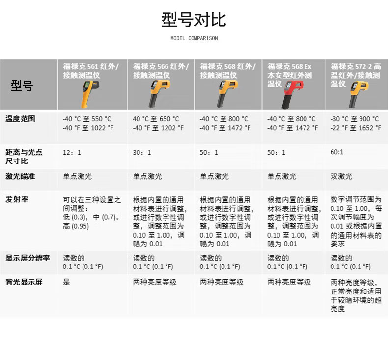 Fluke 566-2/568-2 红外接触式点温仪型号对比